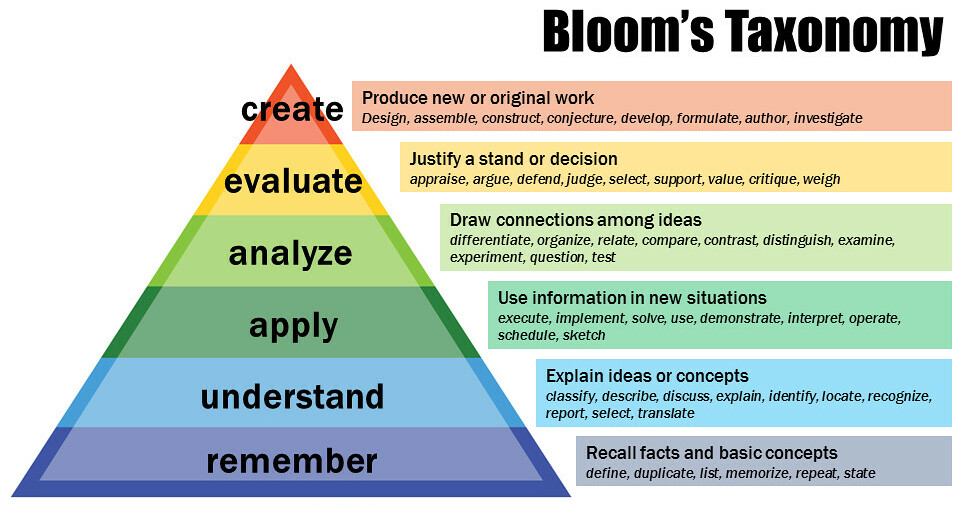 Bloom's Taxonomy. (Wikimedia Commons)