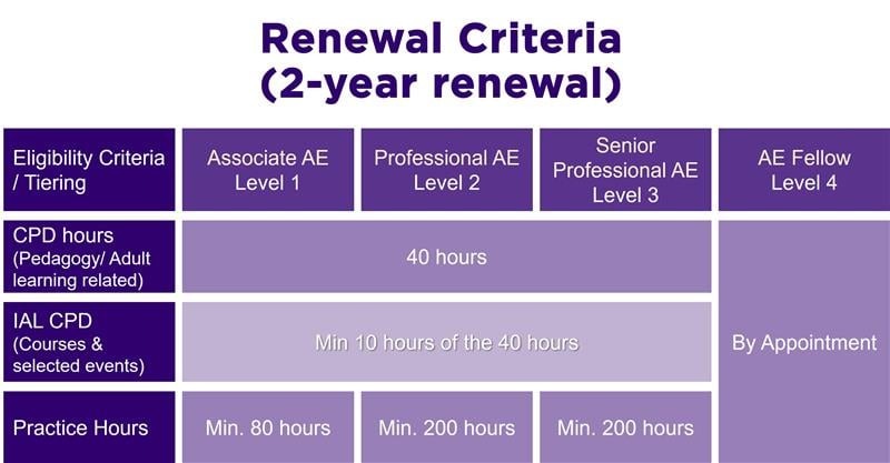 Renewal Criteria. (IAL)